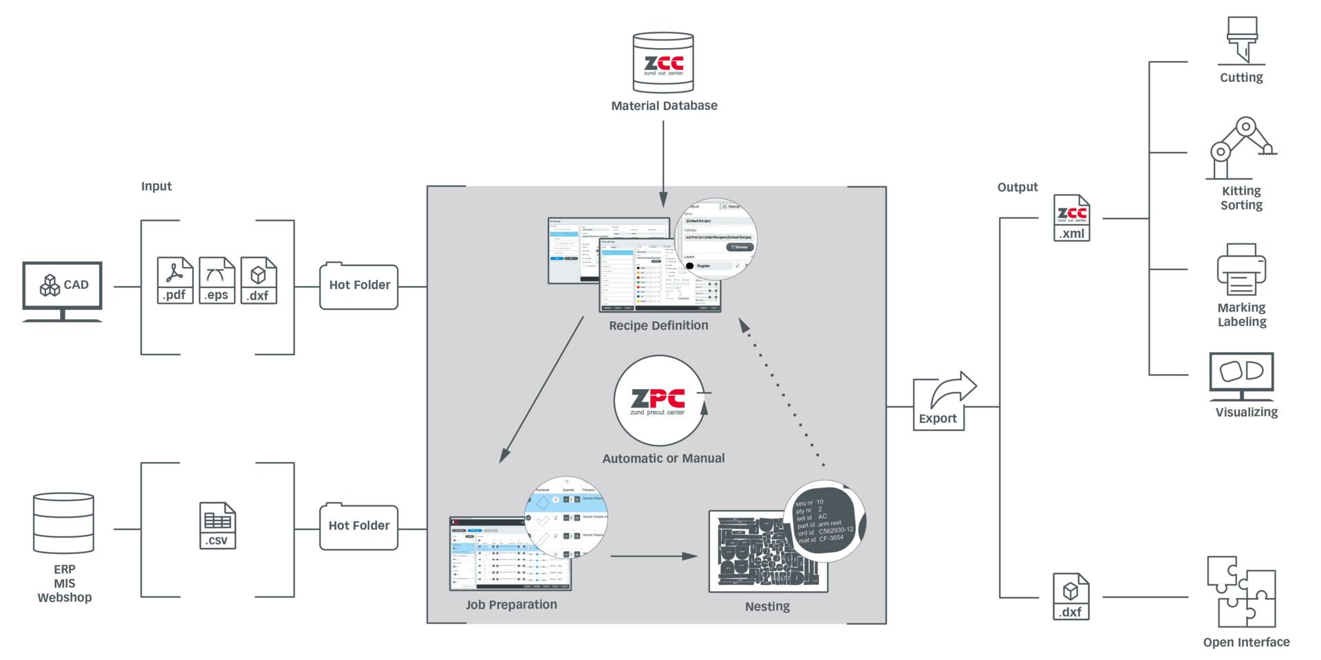 Zünd PreCut Center