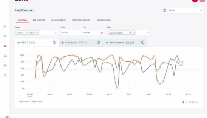 Line graph showing OEE, Availability, and Performance metrics for Cutters 1 and 3 over a period of time. Line graph showing OEE, Availability, and Performance metrics for Cutters 1 and 3 over a period of time.