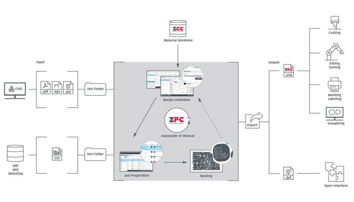 ZCC Workflow ZCC Workflow