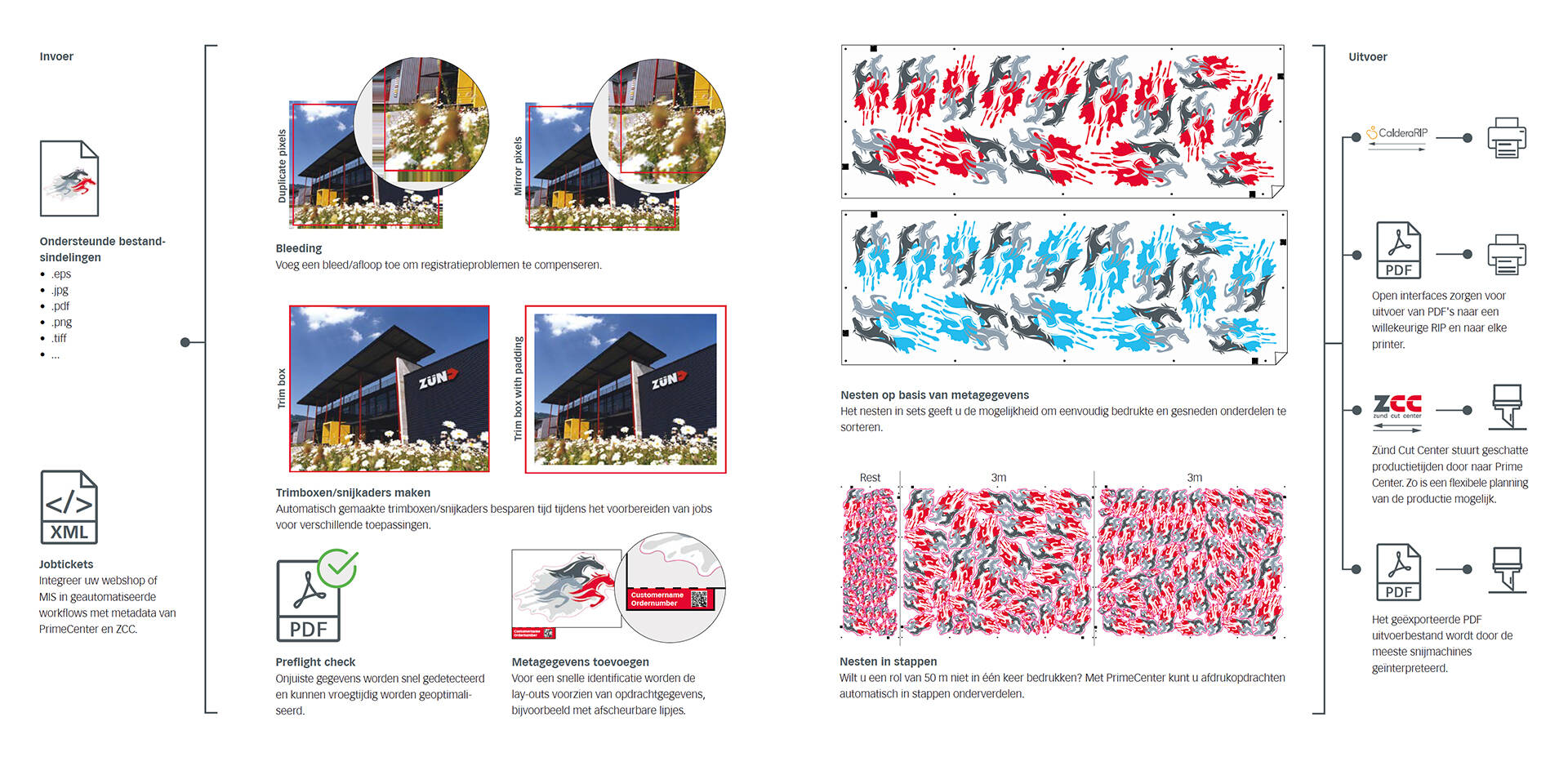 Diagram van Z&uuml;nd PrimeCenter workflow: invoer van bestanden, bewerking, nesting en uitvoer naar printers via PDF.